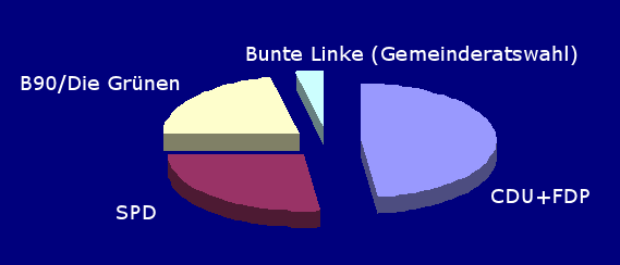 Lantagswahl
